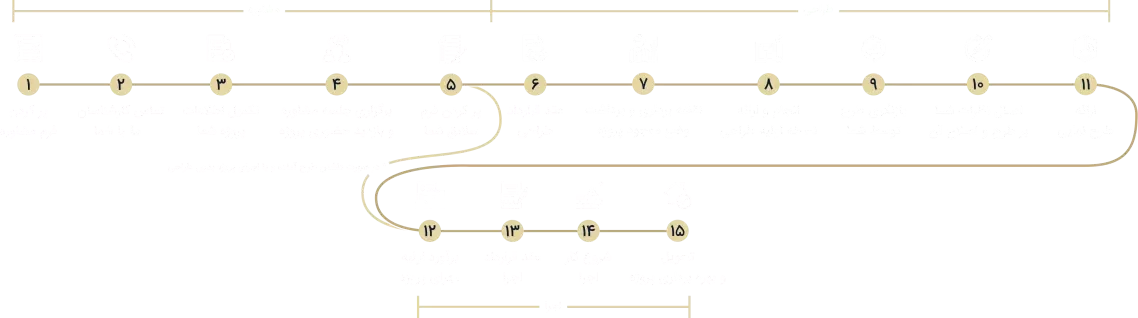 مراحل انجام پروژه